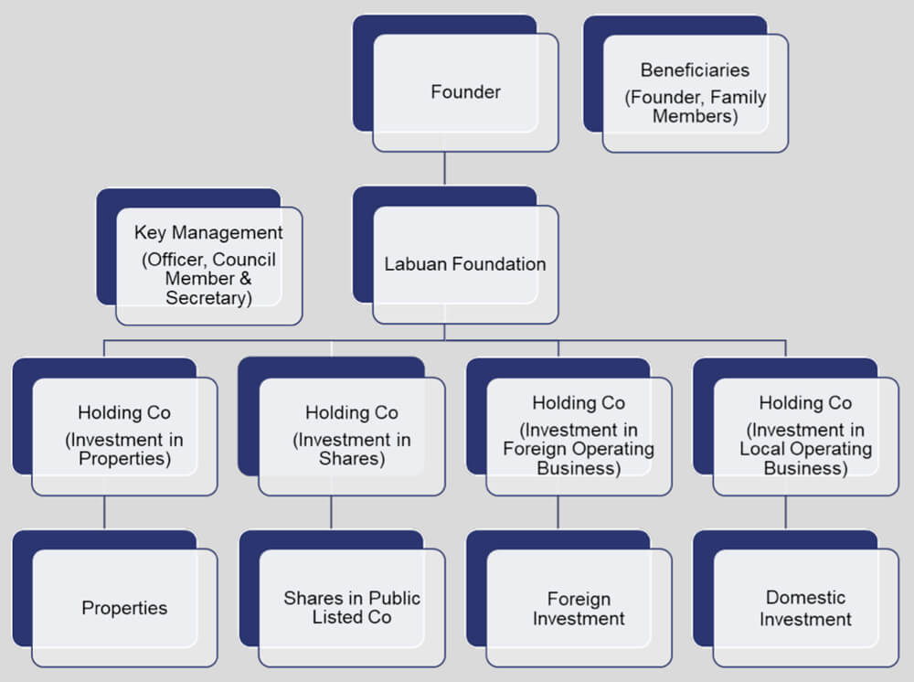 Why Labuan Foundation-Structure