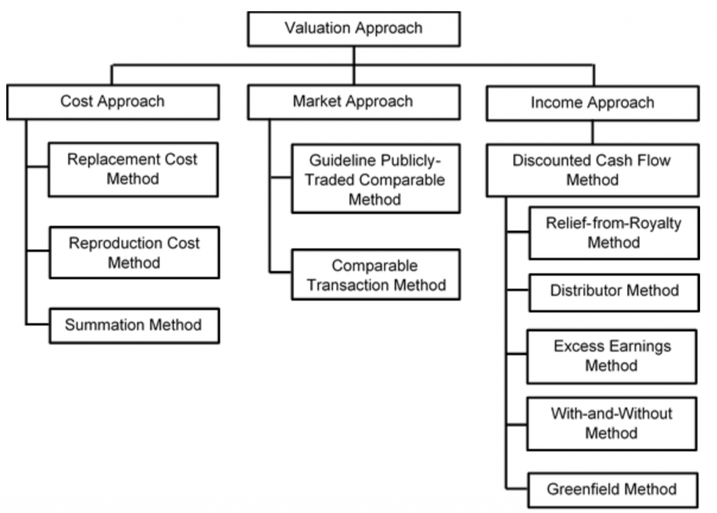 Business Valuation Methodologies