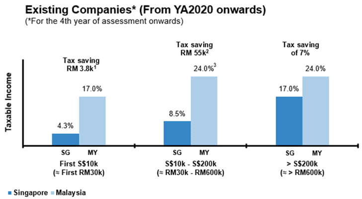 Tax Exemptions for Existing Companies in Singapore vs Malaysia