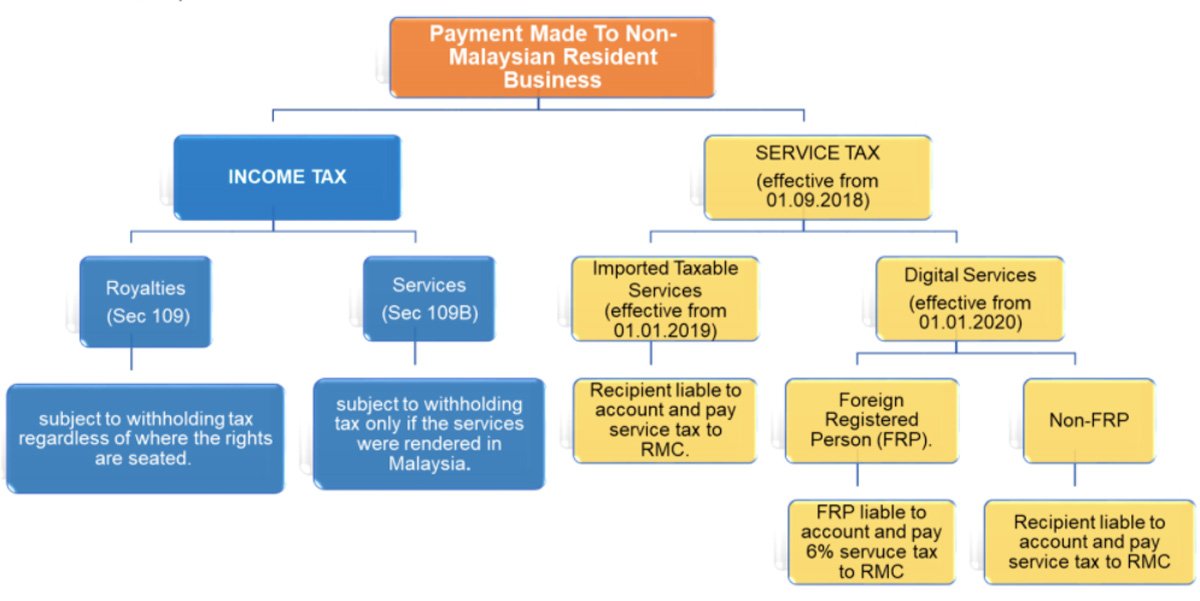 Payment Made to Non-Malaysian Resident Business