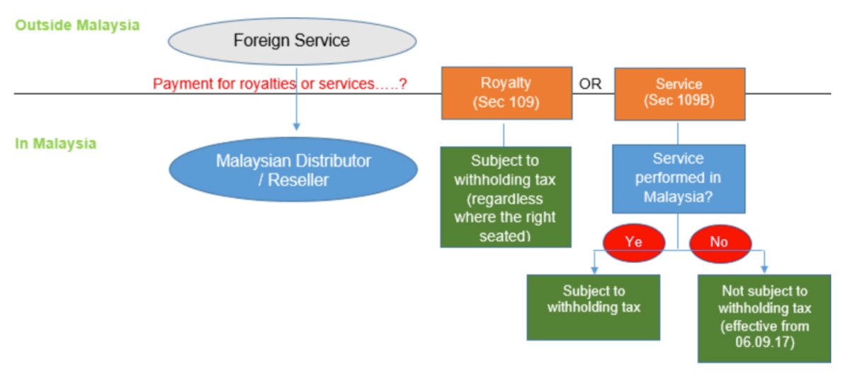 what-is-withholding-tax-malaysia-andrew-ellison
