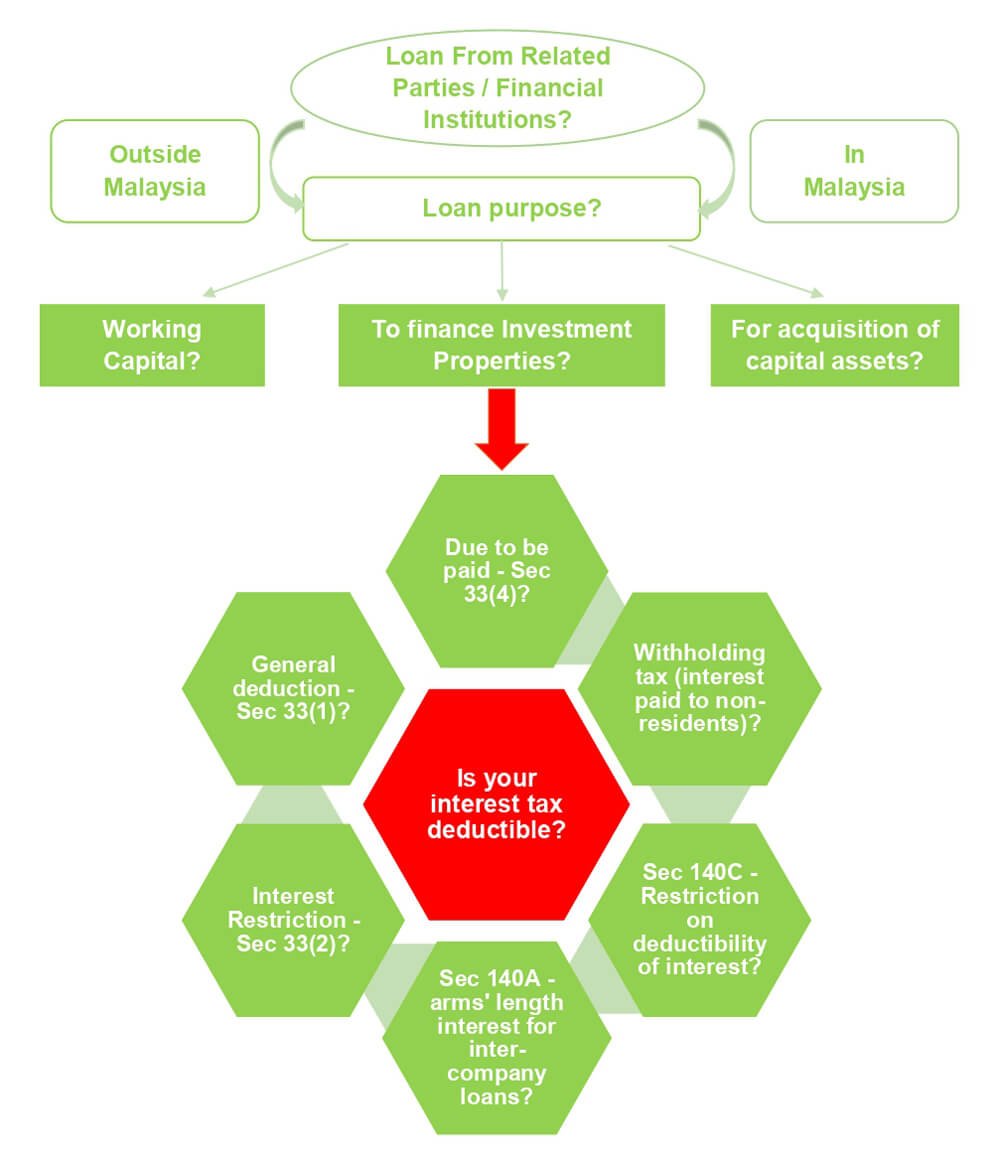 Interest Tax Graph