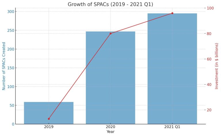 graph that shows growth of spacs