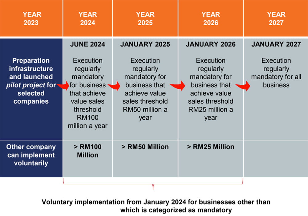 Mandatory eInvoicing System Starting From June 2024 ShineWing TY TEOH