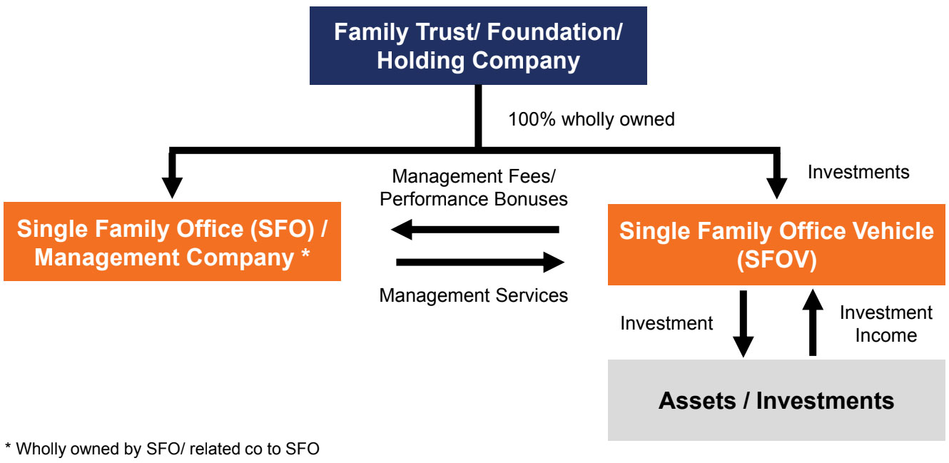 SFO-SFOV