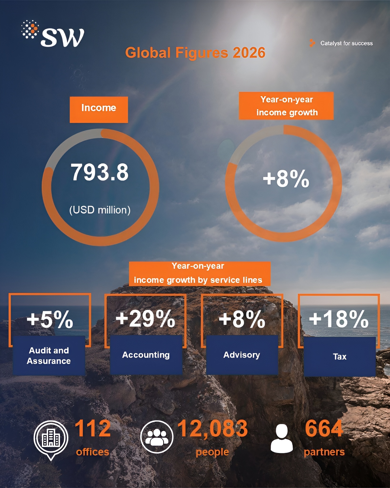 SW International’s 2025 Global Fee Income Reaches $793.8M